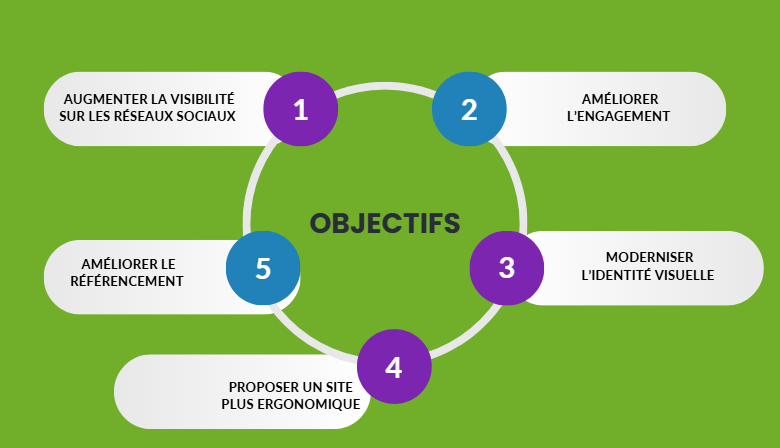 objectifs